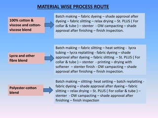 Batch making – fabric dyeing – shade approval after
dyeing – fabric slitting – relax drying – St. PLUS ( For
collar & tube ) – stenter - OW campacting – shade
approval after finishing – finish inspection.
Batch making – fabric slitting – heat setting - lycra
tubing – lycra replatting - fabric dyeing – shade
approval after dyeing – fabric slitting – St. PLUS ( For
collar & tube ) – stenter - printing – drying with
softener – stenter finish - OW campacting – shade
approval after finishing – finish inspection.
Batch making – slitting- heat setting – batch replatting -
fabric dyeing – shade approval after dyeing – fabric
slitting – relax drying – St. PLUS ( For collar & tube ) –
stenter - OW campacting – shade approval after
finishing – finish inspection
MATERIAL WISE PROCESS ROUTE
100% cotton &
viscose and cotton-
viscose blend
Lycra and other
fibre blend
Polyester-cotton
blend
 