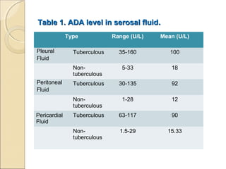 Table 1. ADA level in serosal fluidTable 1. ADA level in serosal fluid..
Type Range (U/L) Mean (U/L)
Pleural
Fluid
Tuberculous 35-160 100
Non-
tuberculous
5-33 18
Peritoneal
Fluid
Tuberculous 30-135 92
Non-
tuberculous
1-28 12
Pericardial
Fluid
Tuberculous 63-117 90
Non-
tuberculous
1.5-29 15.33
 