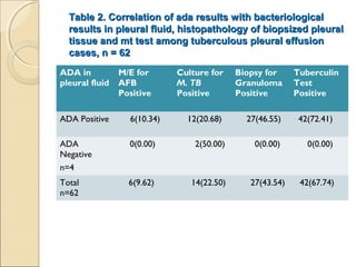 Table 2.Table 2. Correlation of ada results with bacteriologicalCorrelation of ada results with bacteriological
results in pleural fluid, histopathology of biopsized pleuralresults in pleural fluid, histopathology of biopsized pleural
tissue and mt test among tuberculous pleural effusiontissue and mt test among tuberculous pleural effusion
cases, n = 62cases, n = 62
ADA in
pleural fluid
M/E for
AFB
Positive
Culture for
M. TB
Positive
Biopsy for
Granuloma
Positive
Tuberculin
Test
Positive
ADA Positive 6(10.34) 12(20.68) 27(46.55) 42(72.41)
ADA
Negative
n=4
0(0.00) 2(50.00) 0(0.00) 0(0.00)
Total
n=62
6(9.62) 14(22.50) 27(43.54) 42(67.74)
 