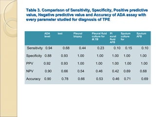 Table 3.Table 3. Comparison of Sensitivity, Specificity, Positive predictiveComparison of Sensitivity, Specificity, Positive predictive
value, Negative predictive value and Accuracy of ADA assay withvalue, Negative predictive value and Accuracy of ADA assay with
every parameter studied for diagnosis of TPEevery parameter studied for diagnosis of TPE
ADA
level
test Pleural
biopsy
Pleural fluid
culture for
M.TB
Pl
eural
fluid
AFB
Sputum
culture
for
Sputum
AFB
Sensitivity 0.94 0.68 0.44 0.23 0.10 0.15 0.10
Specificity 0.88 0.93 1.00 1.00 1.00 1.00 1.00
PPV 0.92 0.93 1.00 1.00 1.00 1.00 1.00
NPV 0.90 0.66 0.54 0.46 0.42 0.69 0.68
Accuracy 0.90 0.78 0.66 0.53 0.46 0.71 0.69
 