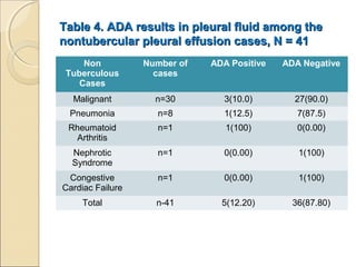 Table 4.Table 4. ADA results in pleural fluid among theADA results in pleural fluid among the
nontubercular pleural effusion cases, N = 41nontubercular pleural effusion cases, N = 41
Non
Tuberculous
Cases
Number of
cases
ADA Positive ADA Negative
Malignant n=30 3(10.0) 27(90.0)
Pneumonia n=8 1(12.5) 7(87.5)
Rheumatoid
Arthritis
n=1 1(100) 0(0.00)
Nephrotic
Syndrome
n=1 0(0.00) 1(100)
Congestive
Cardiac Failure
n=1 0(0.00) 1(100)
Total n-41 5(12.20) 36(87.80)
 