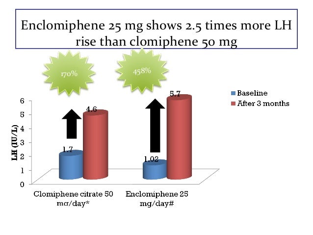 An update of clomiphene enclomiphen in male infertility evidence base… - How Many Mg Of Enclomiphene Should I Take