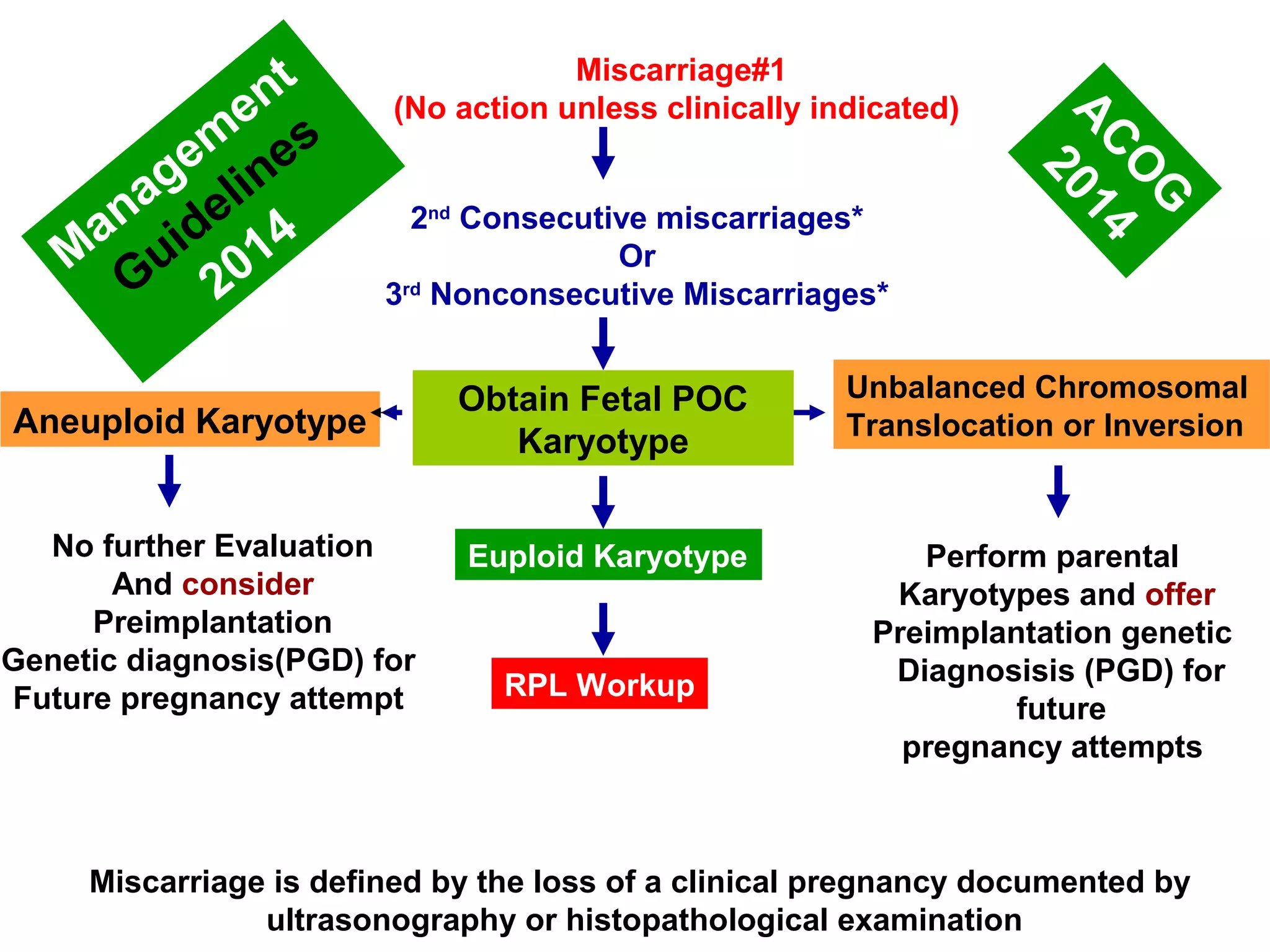 An update on recurrent pregnancy loss 2015 | PPT