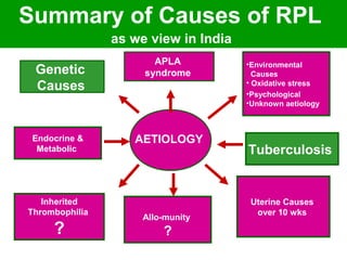 Summary of Causes of RPL
as we view in India
AETIOLOGY
Genetic
Causes
APLA
syndrome
Endocrine &
Metabolic
Inherited
Thrombophilia
?
Allo-munity
?
•Environmental
Causes
• Oxidative stress
•Psychological
•Unknown aetiology
Tuberculosis
Uterine Causes
over 10 wks
 