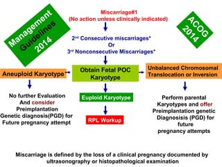 Miscarriage#1
(No action unless clinically indicated)
2nd
Consecutive miscarriages*
Or
3rd
Nonconsecutive Miscarriages*
Obtain Fetal POC
Karyotype
Aneuploid Karyotype
Unbalanced Chromosomal
Translocation or Inversion
Euploid Karyotype
RPL Workup
No further Evaluation
And consider
Preimplantation
Genetic diagnosis(PGD) for
Future pregnancy attempt
Perform parental
Karyotypes and offer
Preimplantation genetic
Diagnosisis (PGD) for
future
pregnancy attempts
Miscarriage is defined by the loss of a clinical pregnancy documented by
ultrasonography or histopathological examination
M
anagem
ent
Guidelines
2014
ACO
G
2014
 
