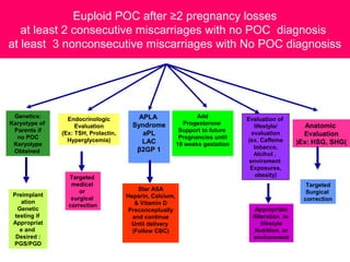 Euploid POC after ≥2 pregnancy losses
at least 2 consecutive miscarriages with no POC diagnosis
at least 3 nonconsecutive miscarriages with No POC diagnosiss
Anatomic
Evaluation
(Ex: HSG, SHG)
Endocrinologic
Evaluation
(Ex: TSH, Prolactin,
Hyperglycemia)
Add
Progesterone
Support to future
Pregnancies until
10 weeks gestation
Genetics:
Karyotype of
Parents if
no POC
Keryotype
Obtained
Evaluation of
lifestyle/
evaluation
(ex. Caffeine
tobacco,
Alcihol ,
enviroment
Exposures,
obesity)
APLA
Syndrome
aPL
LAC
β2GP 1
Targeted
Surgical
correction
Targeted
medical
or
surgical
correction
Star ASA
Heparin, Calcium,
& Vitamin D
Preconceptually
and continue
Until delivery
(Follow CBC)
Appropriate
Alteration to
lifestyle
Nutrition, or
environment
Preimplant
ation
Genetic
testing if
Appropriat
e and
Desired :
PGS/PGD
 