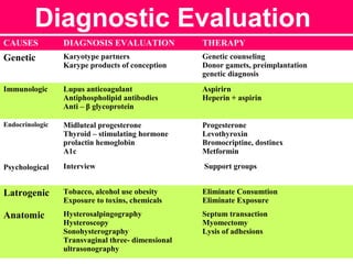 Diagnostic Evaluation
CAUSES DIAGNOSIS EVALUATION THERAPY
Genetic Karyotype partners
Karype products of conception
Genetic counseling
Donor gamets, preimplantation
genetic diagnosis
Immunologic Lupus anticoagulant
Antiphospholipid antibodies
Anti – β glycoprotein
Aspirirn
Heperin + aspirin
Endocrinologic Midluteal progesterone
Thyroid – stimulating hormone
prolactin hemoglobin
A1c
Progesterone
Levothyroxin
Bromocriptine, dostinex
Metformin
Psychological Interview Support groups
Latrogenic Tobacco, alcohol use obesity
Exposure to toxins, chemicals
Eliminate Consumtion
Eliminate Exposure
Anatomic Hysterosalpingography
Hysteroscopy
Sonohysterography
Transvaginal three- dimensional
ultrasonography
Septum transaction
Myomectomy
Lysis of adhesions
 