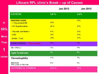 Lifecare RPL clinic’s Break – up of Causes
In
50%
More
Than
1
cause
GENETIC 2.8 % 3.6%
ENDOCRINE CAUSES
- ↑ Glycosylated HB 16%
15%
- S/C Hypothyrodism 26 % 21%
- Thyroids Anti Bodies + 9 % 11%
- LPD 22% 17%
- PCOD – ↑ LH 14% 17%
INFECTIONS – Tuberculosis 39 % 33%
TB + TNF a ↑ 31% 35%
Apla Syndrome 6% 8%
Thrombophilia 3 % 7%
Alloimmunity
TNF a, and / or NK Cells
8 % 5%
ANATOMICAL /UTERINE 22.4 % 21%
Jan 2013 Jan 2015
 