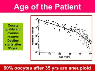 Age of the Patient
Oocyte
quality and
ovarian
reserve
Decline
starts after
35 yrs
60% oocytes after 35 yrs are aneuploid
 