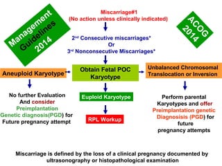 Miscarriage#1
(No action unless clinically indicated)
2nd
Consecutive miscarriages*
Or
3rd
Nonconsecutive Miscarriages*
Obtain Fetal POC
Karyotype
Aneuploid Karyotype
Unbalanced Chromosomal
Translocation or Inversion
Euploid Karyotype
RPL Workup
No further Evaluation
And consider
Preimplantation
Genetic diagnosis(PGD) for
Future pregnancy attempt
Perform parental
Karyotypes and offer
Preimplantation genetic
Diagnosisis (PGD) for
future
pregnancy attempts
Miscarriage is defined by the loss of a clinical pregnancy documented by
ultrasonography or histopathological examination
M
anagem
ent
Guidelines
2014
ACO
G
2014
 