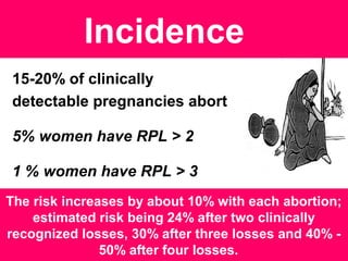 Incidence
15-20% of clinically
detectable pregnancies abort
5% women have RPL > 2
1 % women have RPL > 3
The risk increases by about 10% with each abortion;
estimated risk being 24% after two clinically
recognized losses, 30% after three losses and 40% -
50% after four losses.
 