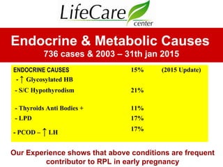 ENDOCRINE CAUSES
- ↑ Glycosylated HB
15% (2015 Update)
- S/C Hypothyrodism 21%
- Thyroids Anti Bodies + 11%
- LPD 17%
- PCOD – ↑ LH
17%
Endocrine & Metabolic Causes
736 cases & 2003 – 31th jan 2015
Our Experience shows that above conditions are frequent
contributor to RPL in early pregnancy
 