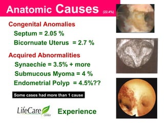 Anatomic Causes (22.4%)
Congenital Anomalies
Septum = 2.05 %
Bicornuate Uterus = 2.7 %
Acquired Abnormalities
Synaechie = 3.5% + more
Submucous Myoma = 4 %
Endometrial Polyp = 4.5%??
Experience
Some cases had more than 1 cause
 