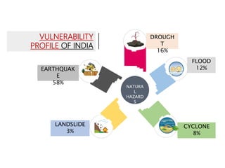 FLOOD
12%
CYCLONE
8%
LANDSLIDE
3%
NATURA
L
HAZARD
S
VULNERABILITY
PROFILE OF INDIA
EARTHQUAK
E
58%
DROUGH
T
16%
 