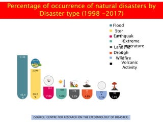 Percentage of occurrence of natural disasters by
Disaster type (1998 -2017)
3,148
43.4
%
Flood
2,049
28.2
%
Stor
m
563
7.8%
Earthquak
e
405
5.6%
Extreme
Temperature
378
5.2%
Landslid
e
34
7
4.8%
Drough
t
25
4
3.5%
Wildfire
99
1.4%
Volcanic
Activity
(SOURCE: CENTRE FOR RESEARCH ON THE EPEDEMIOLOGY OF DISASTER)
 