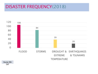 DISASTER FREQUENCY(2018)
108
84
39
20
0
20
40
60
80
100
120
FLOOD STORMS DROUGHT &
EXTREME
TEMPERATURE
EARTHQUAKES
& TSUNAMIS
Source: EM-
DAT
 