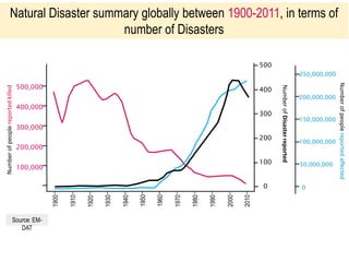Natural Disaster summary globally between 1900-2011, in terms of
number of Disasters
NumberofDisasterreported
Numberofpeoplereportedkilled
Numberofpeoplereportedaffected
250,000,000
200,000,000
150,000,000
100,000,000
50,000,000
0
500
400
300
200
100
0
500,000
400,000
200,000
100,000
300,000
1900
1910
1920
1930
1940
1950
1960
1970
1980
1990
2000
2010
Source: EM-
DAT
 