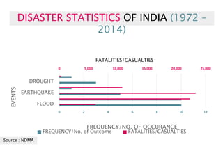 0 5,000 10,000 15,000 20,000 25,000
0 2 4 6 8 10 12
FLOOD
EARTHQUAKE
DROUGHT
FATALITIES/CASUALTIES
FREQUENCY/NO. OF OCCURANCE
EVENTS
FREQUENCY/No. of Outcome FATALITIES/CASUALTIES
DISASTER STATISTICS OF INDIA (1972 –
2014)
Source : NDMA
 