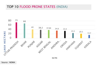 TOP 10 FLOOD PRONE STATES (INDIA)
73
68
41 38.2 37.66 34.8 33.4
23.5 20.5
14.7
0
20
40
60
80
LAKHHECTARE
Axis Title
Source : NDMA
 