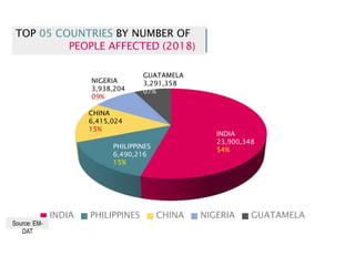 INDIA PHILIPPINES CHINA NIGERIA GUATAMELA
TOP 05 COUNTRIES BY NUMBER OF
PEOPLE AFFECTED (2018)
Source: EM-
DAT
INDIA
23,900,348
54%
PHILIPPINES
6,490,216
15%
CHINA
6,415,024
15%
NIGERIA
3,938,204
09%
GUATAMELA
3,291,358
07%
 