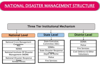 Three Tier Institutional Mechanism
National Level State Level District Level
National Institute Of Disaster
Management (NIDM)
National Disaster Response
Force
NEC
State Executive
Committee (SEC)
SDMAs
State Disaster Response
ForceDeptt. of Home
DDMA
Police
Fire Services
Civil Defence & Other
Volunteers
Police
Fire ServicesNDMA
Armed Forces
NATIONAL DISASTER MANAGEMENT STRUCTURE
National Crisis Management
Committee
 