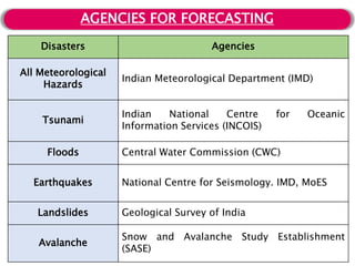AGENCIES FOR FORECASTING
Disasters Agencies
All Meteorological
Hazards
Indian Meteorological Department (IMD)
Tsunami
Indian National Centre for Oceanic
Information Services (INCOIS)
Floods Central Water Commission (CWC)
Earthquakes National Centre for Seismology. IMD, MoES
Landslides Geological Survey of India
Avalanche
Snow and Avalanche Study Establishment
(SASE)
 