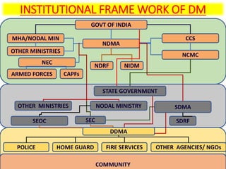 GOVT OF INDIA
NDMA
CCS
NCMC
MHA/NODAL MIN
OTHER MINISTRIES
NDRF
NEC
ARMED FORCES
NIDM
CAPFs
SDMA
SDRF
NODAL MINISTRY
SECSEOC
COMMUNITY
POLICE HOME GUARD
OTHER MINISTRIES
FIRE SERVICES OTHER AGENCIES/ NGOs
STATE GOVERNMENT
DDMA
INSTITUTIONAL FRAME WORK OF DM
 