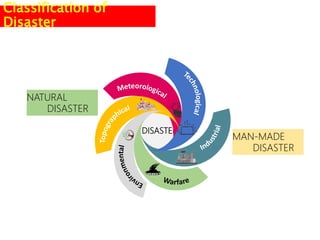 Classification of
Disaster
DISASTER
NATURAL
DISASTER
MAN-MADE
DISASTER
 