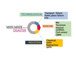 Transport failure
Public place failure
Fire
War
Terrorism
Internal
conflicts
Civil unrest
CBRN
Chemical
spills
Radioactive
spills
TECHNOLOGICAL
WARFARE
INDUSTRIAL
MAN-MADE
DISASTER
 