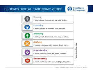 BLOOM’S DIGITAL TAXONOMY VERBS
TakenfromChurches
 