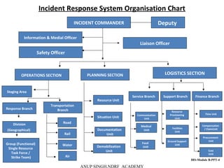 Incident Response System Organisation Chart
INCIDENT COMMANDER Deputy
Information & Medial Officer
Safety Officer
Liaison Officer
OPERATIONS SECTION PLANNING SECTION LOGISTICS SECTION
Staging Area
Response Branch
Division
(Geographical)
Group (Functional)
Single Resource
Task Force /
Strike Team)
Transportation
Branch
Road
Rail
Water
Air
Resource Unit
Situation Unit
Documentation
Unit
Demobilization
Unit
Service Branch Support Branch Finance Branch
Communication
Unit
Medical
Unit
Food
Unit
Resource
Provisioning
Unit
Facilities
Unit
Ground Support
Unit
Time Unit
Compensation
/ ClaimUnit
Procurement
Unit
Cost
Unit
IRS-Module B-PPT-4
ANUP SINGH,NDRF ACADEMY
 