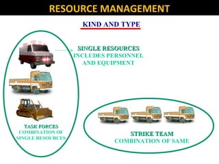TASK FORCESTASK FORCES
COMBINATION OF
SINGLE RESOURCES
STRIKE TEAMSTRIKE TEAM
COMBINATION OF SAME
SINGLE RESOURCESSINGLE RESOURCES
INCLUDES PERSONNEL
AND EQUIPMENT
KIND AND TYPE
RESOURCE MANAGEMENT
 