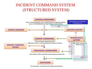 INCIDENT COMMAND SYSTEM
(STRUCTURED SYSTEM)
Operational Level Commands
of Armed Forces
CDI
CDI
CDI
 