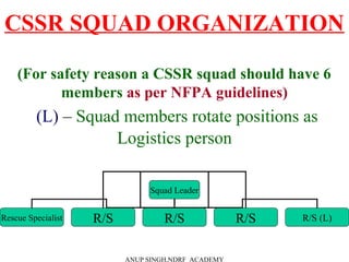 CSSR SQUAD ORGANIZATION
(For safety reason a CSSR squad should have 6
members as per NFPA guidelines)
(L) – Squad members rotate positions as
Logistics person
Squad Leader
Rescue Specialist R/S R/S (L)R/SR/S
ANUP SINGH,NDRF ACADEMY
 
