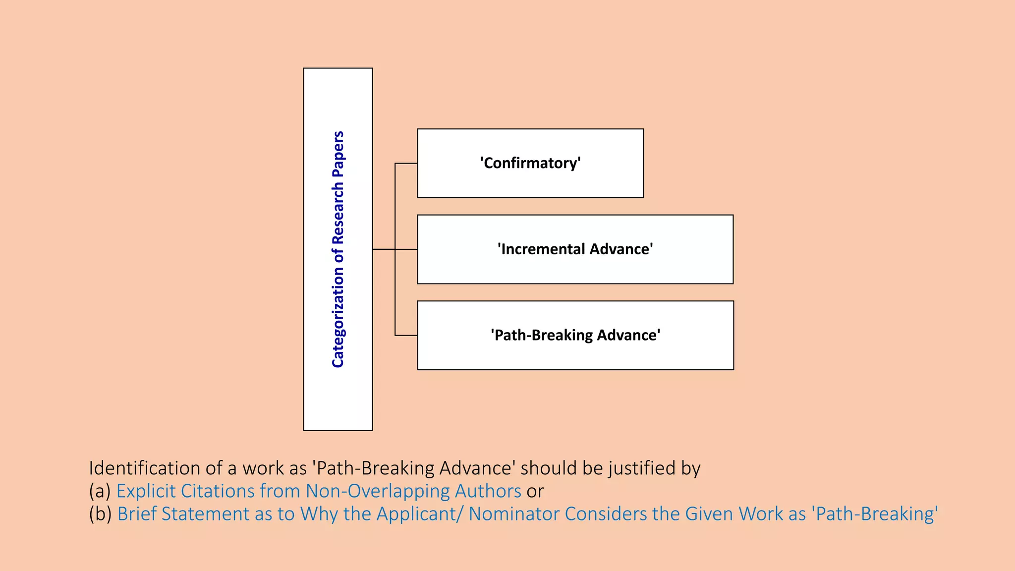 Identification of a work as 'Path-Breaking Advance' should be justified by
(a) Explicit Citations from Non-Overlapping Authors or
(b) Brief Statement as to Why the Applicant/ Nominator Considers the Given Work as 'Path-Breaking'
CategorizationofResearchPapers
'Confirmatory'
'Incremental Advance'
'Path-Breaking Advance'
 