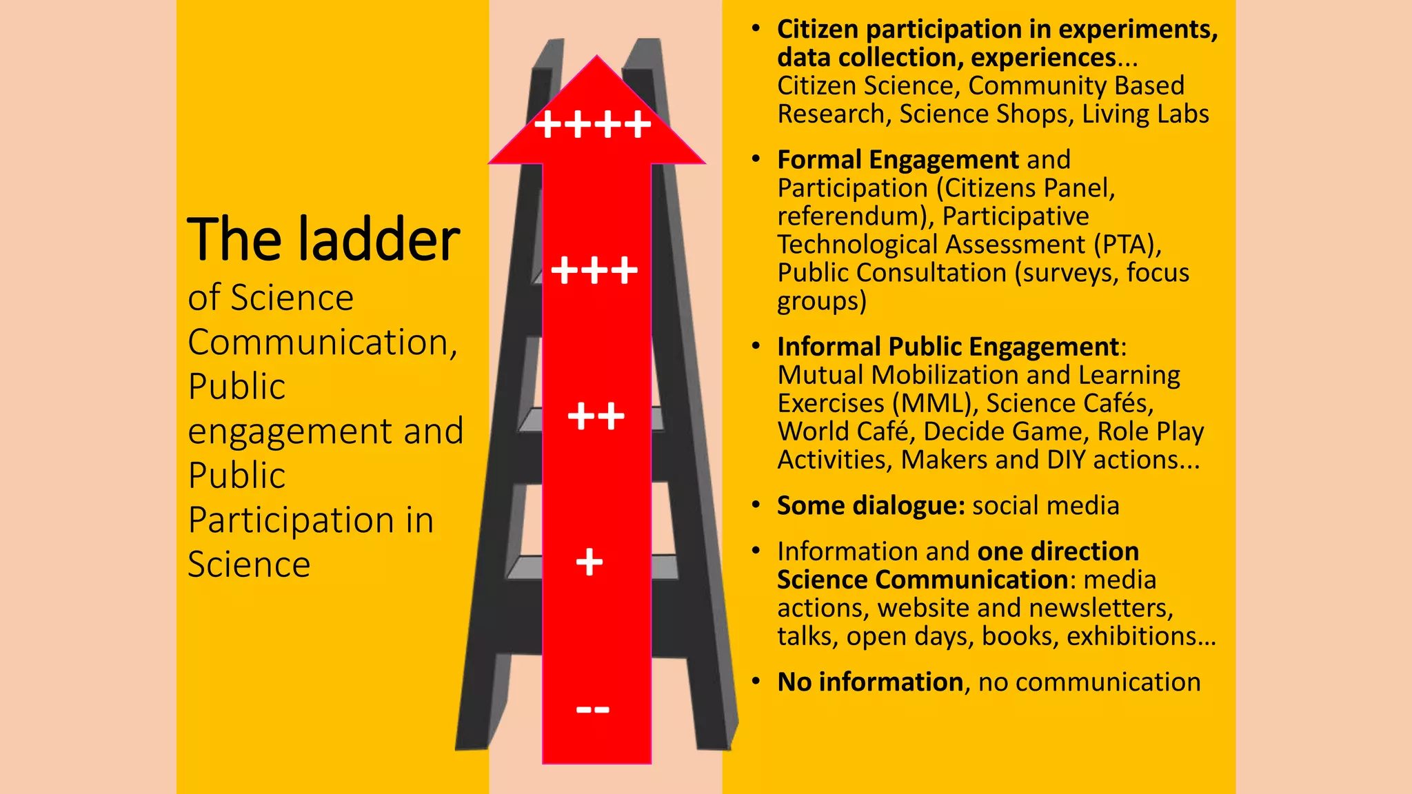 The ladder
of Science
Communication,
Public
engagement and
Public
Participation in
Science
• Citizen participation in experiments,
data collection, experiences...
Citizen Science, Community Based
Research, Science Shops, Living Labs
• Formal Engagement and
Participation (Citizens Panel,
referendum), Participative
Technological Assessment (PTA),
Public Consultation (surveys, focus
groups)
• Informal Public Engagement:
Mutual Mobilization and Learning
Exercises (MML), Science Cafés,
World Café, Decide Game, Role Play
Activities, Makers and DIY actions...
• Some dialogue: social media
• Information and one direction
Science Communication: media
actions, website and newsletters,
talks, open days, books, exhibitions…
• No information, no communication
++++
+++
+
--
++
 