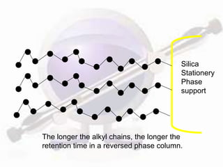 Silica
                                          Stationery
                                          Phase
                                          support




The longer the alkyl chains, the longer the
retention time in a reversed phase column.
 