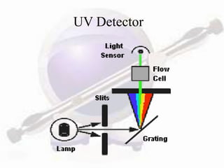 UV Detector
 