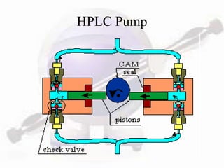 HPLC Pump
 