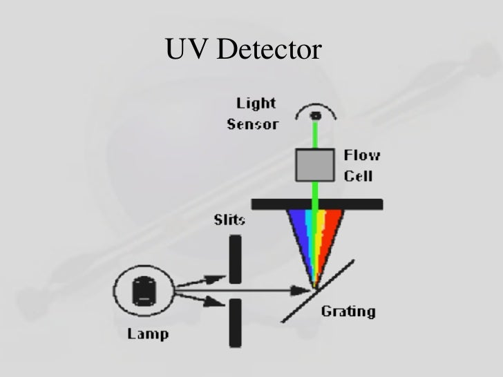 hplc detectors uv