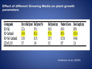 Effect of different Growing Media on plant growth
parameters
Anderson et al.,(2005)
 