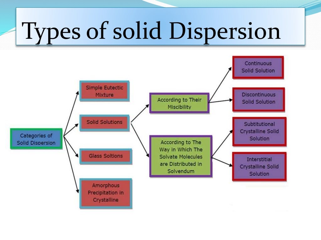 Solid dispersion