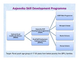 Aajeevika Skill Development Programme
(ASDP)
Target: Rural youth age group of 17-35 years from below poverty line (BPL) families.
 