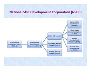 National Skill Development Corporation (NSDC)
 