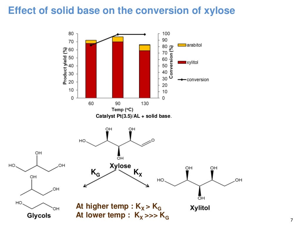 Conversion of sugars to sugar alcohols