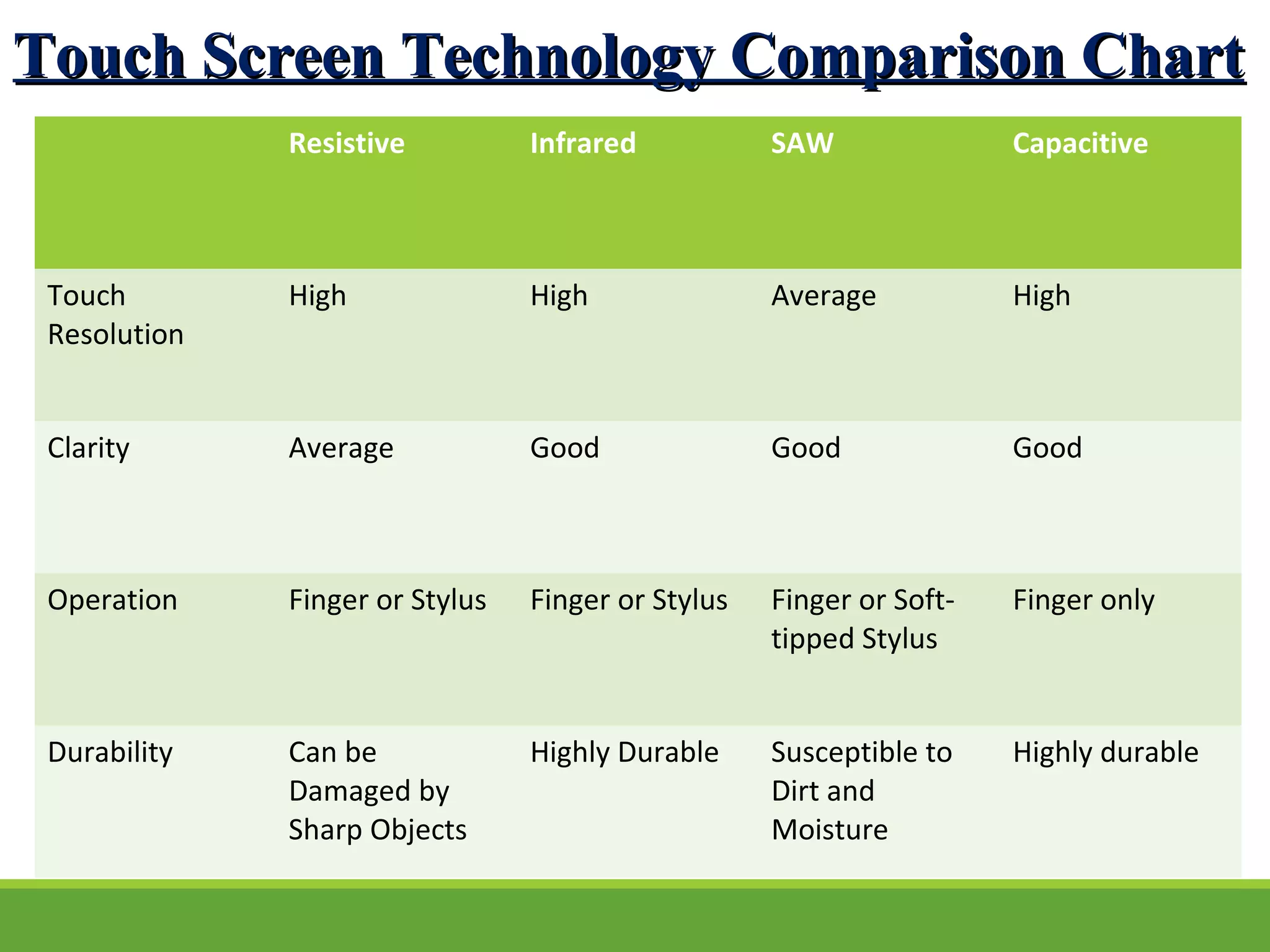 Touch Screen Technology Comparison ChartTouch Screen Technology Comparison Chart
Resistive Infrared SAW Capacitive
Touch
Resolution
High High Average High
Clarity Average Good Good Good
Operation Finger or Stylus Finger or Stylus Finger or Soft-
tipped Stylus
Finger only
Durability Can be
Damaged by
Sharp Objects
Highly Durable Susceptible to
Dirt and
Moisture
Highly durable
 