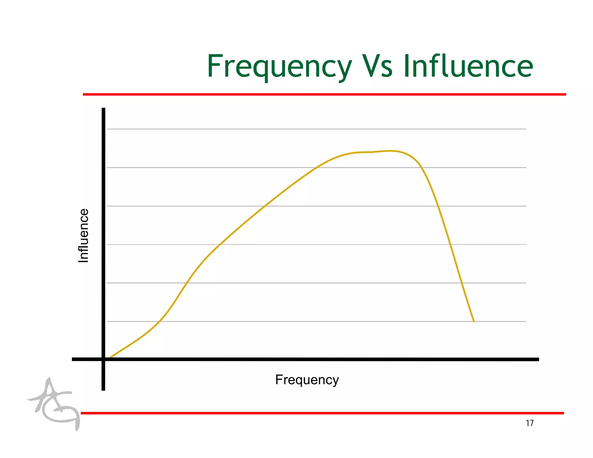 Influence
            Frequency Vs Influence




                Frequency


                                 17
 
