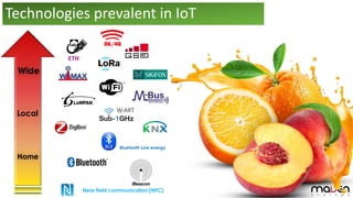 Technologies prevalent in IoT
Wide
Local
Home
Near field communication (NFC)
Bluetooth Low energy
WiART
ETH
 