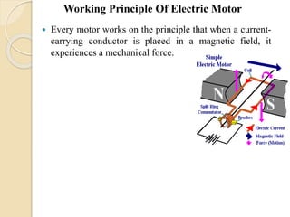  Every motor works on the principle that when a current-
carrying conductor is placed in a magnetic field, it
experiences a mechanical force.
Working Principle Of Electric Motor
 