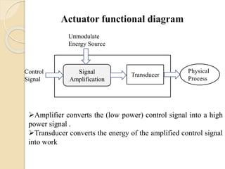 A
Signal
Amplification
Transducer
Control
Signal
Physical
Process
Unmodulate
Energy Source
Amplifier converts the (low power) control signal into a high
power signal .
Transducer converts the energy of the amplified control signal
into work
 